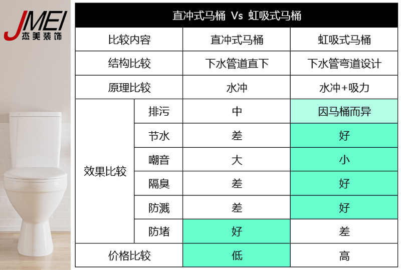 虹吸式馬桶，直沖式馬桶